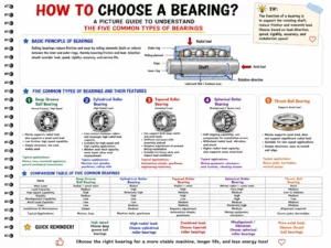 HOME 35 How to Choose the Right Bearing for Industrial Machinery
